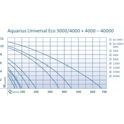 Pompa Aquarius Universal ECO OASE-57390 3000 (l/h) , H 3,2 (m H2O) - 40 (W) 