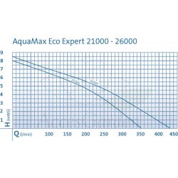 powinieneś sie zapoznać AquaMax Eco Expert 26000