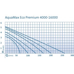 AquaMax Eco Premium 6000 OASE-50736, Pompa do oczka wodnego, 6000 (l/h) , H 3,6 (m H2O) - 50 (W)