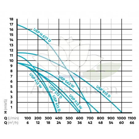 Pompa Fontannowa  USP 512 D OASE-55727