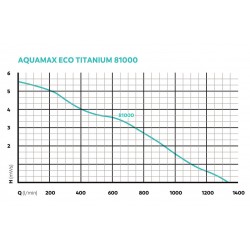 AquaMax Eco Titanium 81000 Oase-77462 wykres