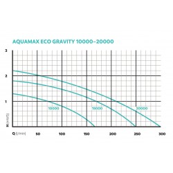 Aqua Max Eco Gravity 15000 Oase-57092 wykres pracy