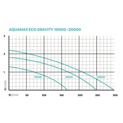 Aqua Max Eco Gravity 20000 Oase-57093 wykres pracy