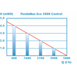 95661 Pontec PondoMax Eco Control 5000
