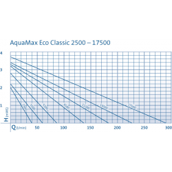 Pompa Aquamax Classic 5500 niezbędne wykresy