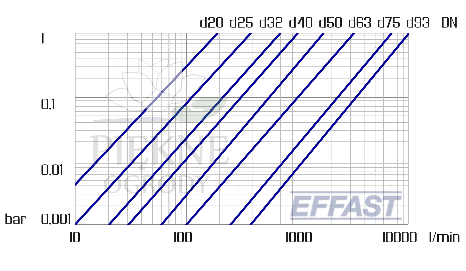 Opory przepływu Effast