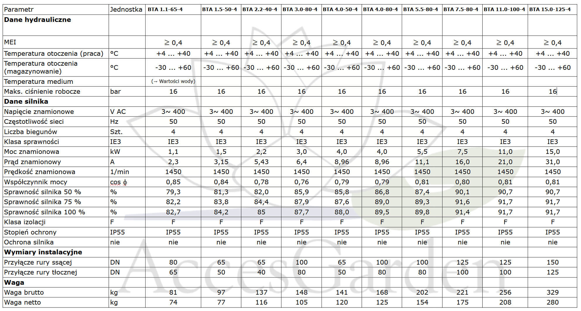 Dane techniczne i dane urządzenia pomp BTA
