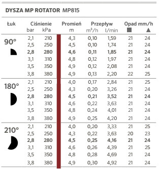 parametry dyszy mp rotator 815